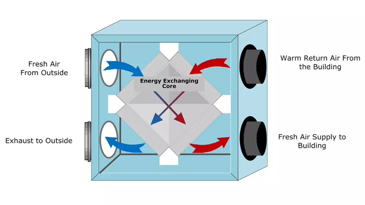 Energy recovery ventilation (ERV) HVAC system graphic