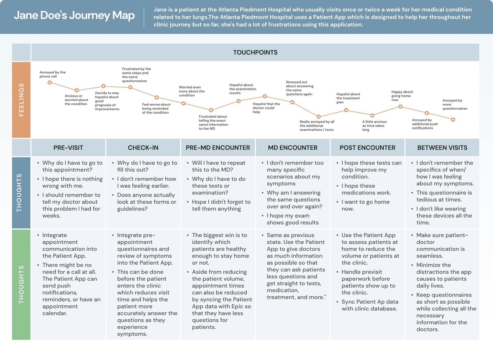 Example of a patient journey map
