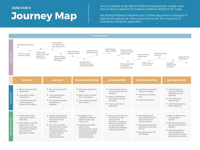 A Jane Doe patient journey mapping template example from Dribble