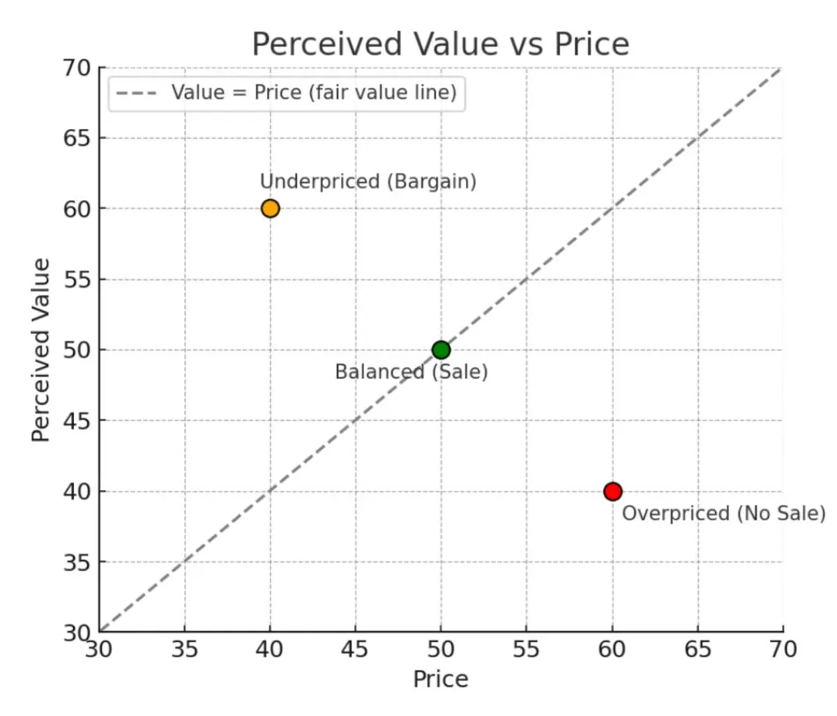 a dot graph of perceived value vs price with plotted points for an underpriced product, balanced product, and overpriced product