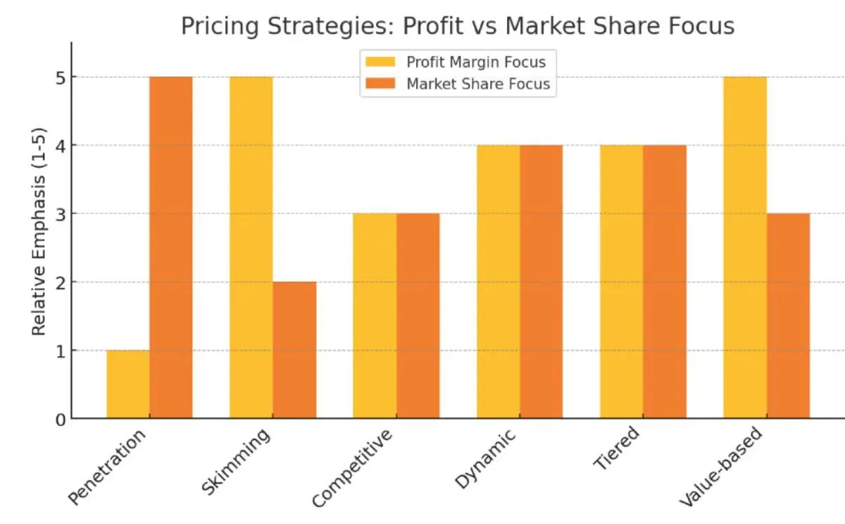 chart of pricing strategies showing profit and market share focus of penetration pricing, skimming pricing, competitive pricing, dynamic pricing, tiered pricing, and value-based pricing models